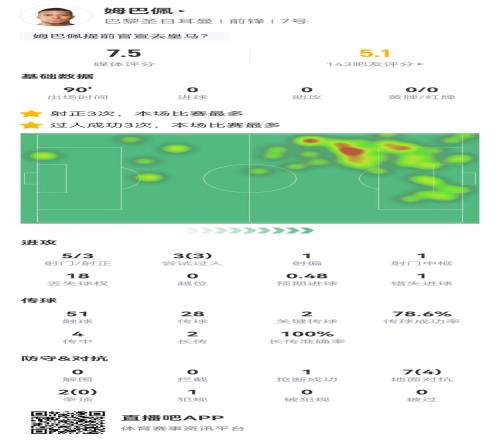 姆巴佩数据：5射3正1中框3次过人均成功2次关键传球评分7.5