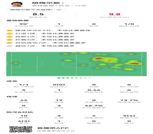 重回世一卫胡梅尔斯数据：10解围3拦截4抢断+制胜球评分8.5