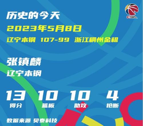 去年今日：本土第一人！张镇麟总决赛斩获三双