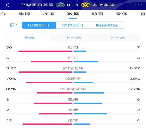 防反才是王道多特&皇马对巴黎&曼城次回合都被狂射30+次