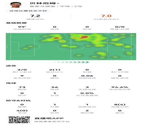 贝林厄姆数据：3次关键传球传球成功率94.6%评分7.2分