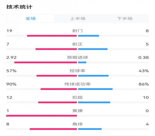 皇马21拜仁数据：射门198，射正75，预期进球2.920.38