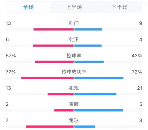 蓉城42河南全场数据：射门数139，控球率57%43%