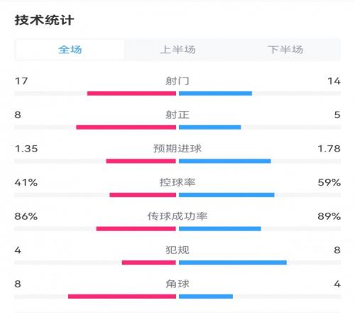 国米50弗洛西诺内数据：国米14射5正进5球，主队8射正0进球