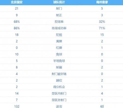 国安vs梅州数据：国安控球率达68%，射门次数21比5占据优势