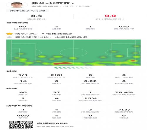 加西亚本场数据：传射建功，1次解围，3次抢断，获评8.4分