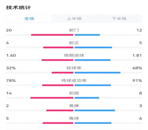 切尔西32森林数据：射门1220，射正54，预期进球1.811.60