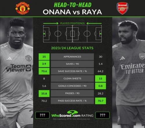 奥纳纳、拉亚本赛季英超数据：零封8比15，每90分钟扑救3.9比1.4