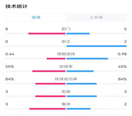 曼联01阿森纳半场数据：红魔8射0正，枪手5射2正