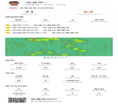 哈弗茨本场比赛数据：0射门1助攻2关键传球，评分7.1