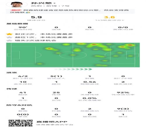 亚洲一哥们孙兴慜数据：失关键单刀，评分5.9并列全场最低