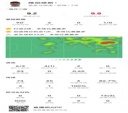 双响+4关键传球，维尼修斯当选皇马50阿拉维斯一役全场最佳