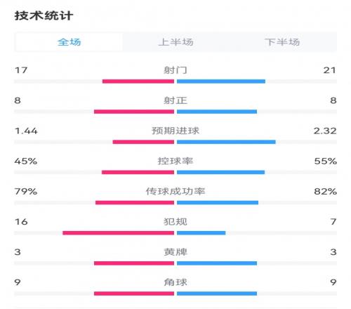 曼联32纽卡数据：射门1721，射正88，预期进球1.442.32