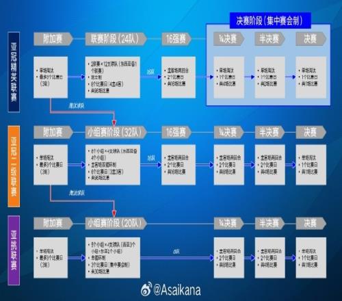 据亚足联官方物料翻译的亚足联三级俱乐部赛事赛制，供理解参考