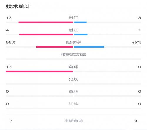 中国U17女足01朝鲜数据：射门313，射正14，角球013