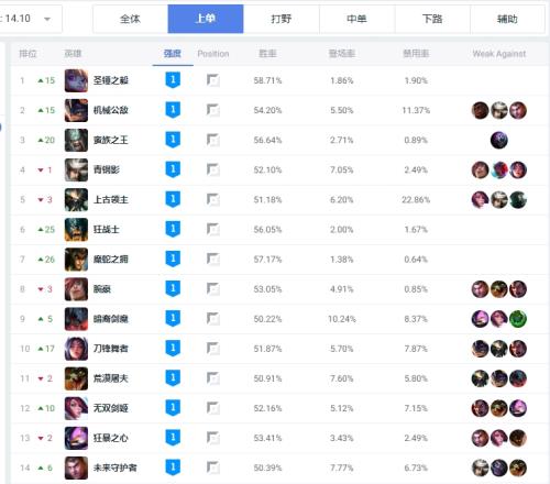 英雄联盟新版本14.10英雄强度：死歌、金克丝跃升为T0层级英雄