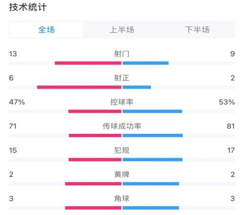 亚泰32国安全场数据：亚泰射门、射正占优，控球率47%53%