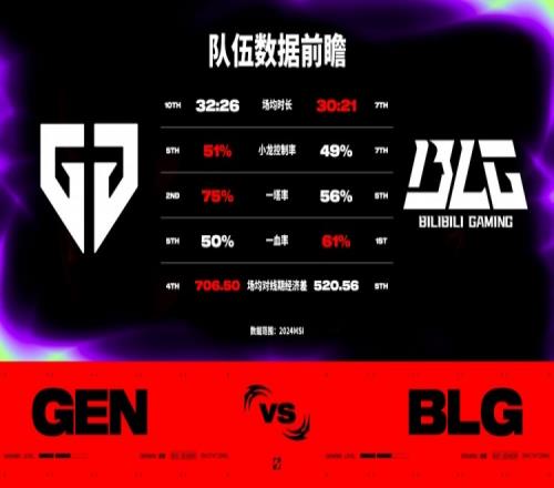 GENvsBLG数据前瞻：Gen中野明显占优，ELK数据领先Peyz