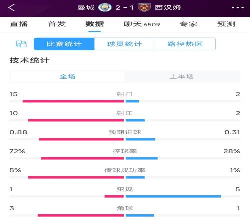 曼城半场数据：蓝月狂轰15脚射门10次射正西汉姆2次射正1进球