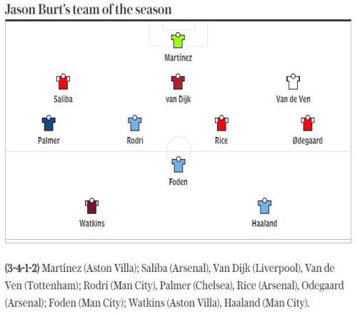 电讯报评英超赛季最佳阵容：曼城阿森纳各3人，帕尔默范迪克在列