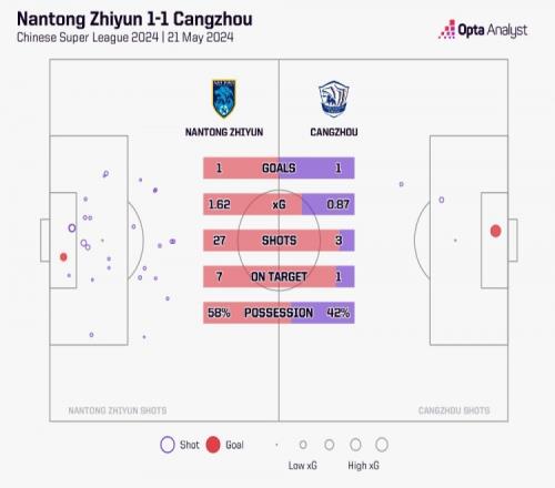 南通支云本场尝试27次射门，刷新球队单场中超联赛射门次数纪录