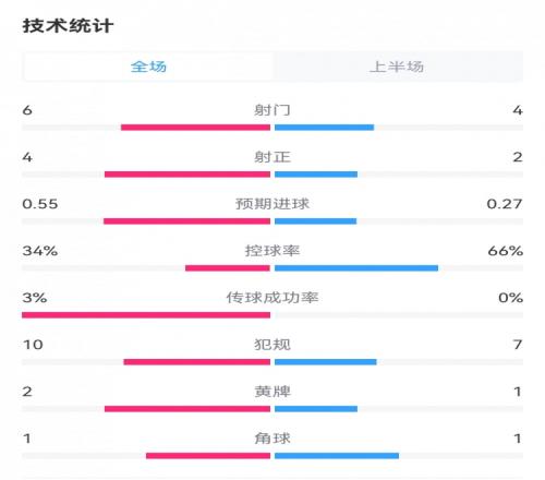 亚特兰大20勒沃库森半场数据：射门64，射正42，犯规107