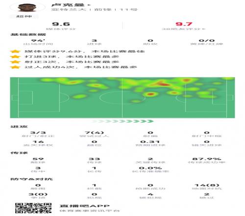 超神！卢克曼数据：3射3正3进球戴帽击垮勒沃库森评分9.6分