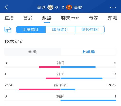 半场数据：曼城74%控球仅1射正！射门、得分机会等数据落后于曼联