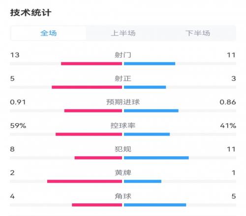 皇马00贝蒂斯全场数据：射门1311，射正53，犯规811