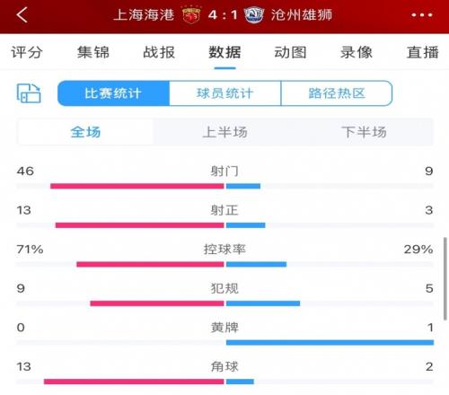 海港41沧州全场数据：海港全面压制，射门46比9，控球率71%29%