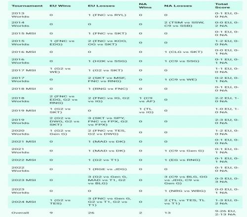 外网统计欧美对中韩赛区bo5胜率：对上LPL510有一战之力