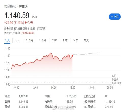 一夜涨出一个麦当劳！英伟达总市值一夜大增1828亿与苹果仅差1000亿