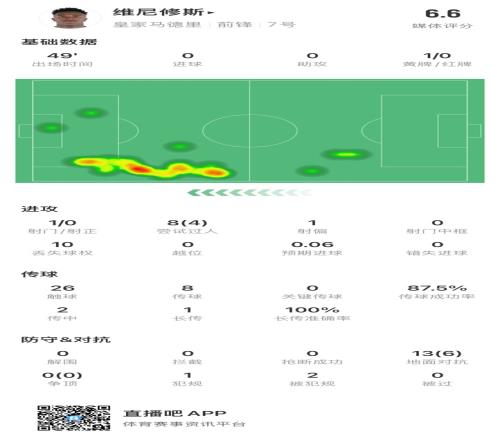 维尼修斯半场数据：评分6.6，1次射门0射正&10次丢失球权