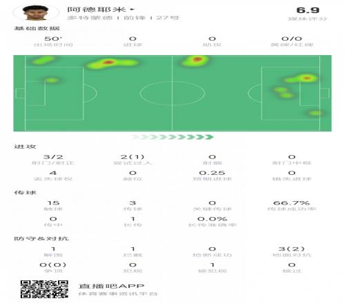 错失单刀！阿德耶米半场：3射2正预期进球0.25评分暂为6.9