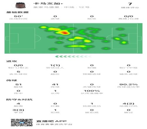 卡马文加半场数据：评分7分，4次解围&5次丢失球权