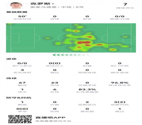 克罗斯最后一舞半场数据：传球成功率97%，5次成功长传