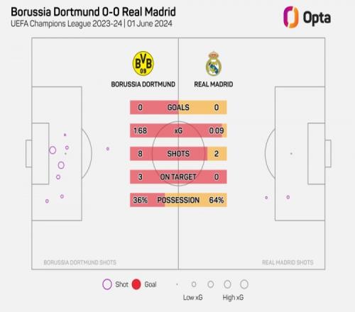 出乎意料！皇马半场2射门创本赛季最低纪录预期丢球1.68赛季最高