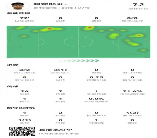 失单刀！阿德耶米数据：3射2正，1次关键传球，1次创造得分良机