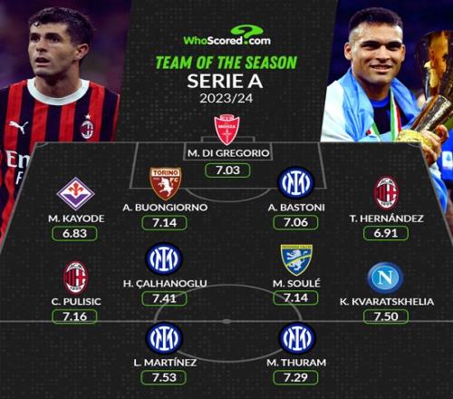 WhoScored意甲最佳阵：劳塔罗、普利西奇、苏莱在列，国米4人入选