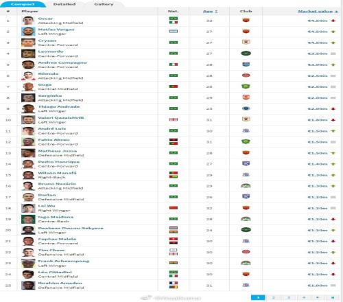 中超球员身价前20：奥斯卡、巴尔加斯、克雷桑第一，武磊成独苗