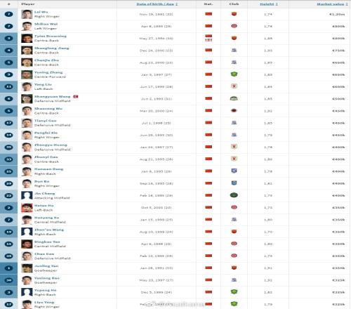 国内球员身价：武磊120万欧保持第一，韦世豪、蒋光太并列第二