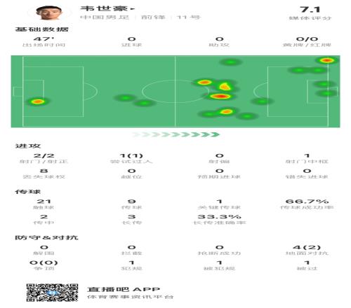 韦世豪半场表现：攻防两端都有他，1次角球中楣2次射门均射正