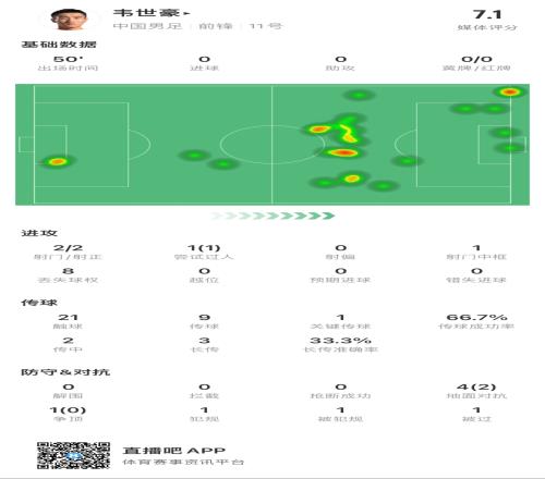 半场国足最佳韦世豪半场数据：关键封堵+中框，获评7.1分