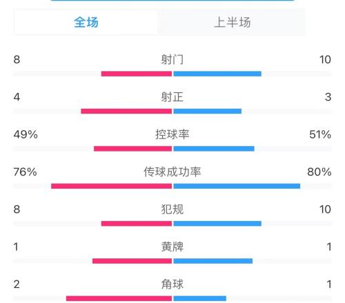 暂01落后！国足半场数据：射门数810，射正43，控球率49%51%