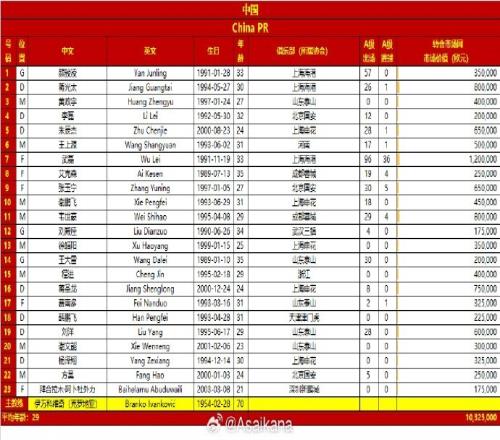 国足23人名单总身价为1032.5万欧元，平均年龄29岁