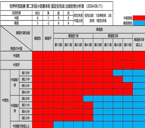 一位球迷制作的国足晋级算分图！各位数学天才来看看对不对