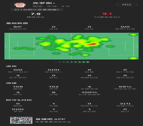 完美揭幕战！克罗斯全场数据：99%传球成功率，4次关键传球