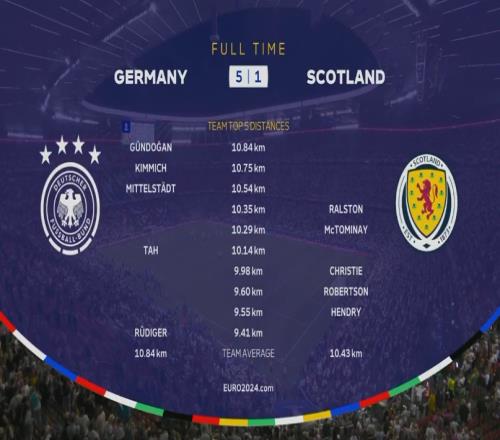 德国vs苏格兰全场跑动：京多安10.84km最多基米希10.75km第二