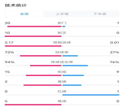 1980年以来，苏格兰是第2支欧洲杯比赛射门少于2次的球队