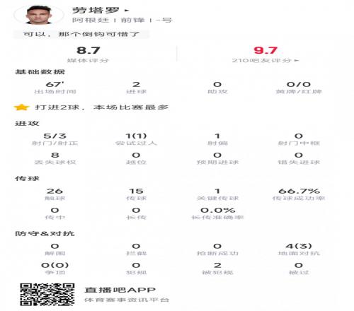双响！劳塔罗本场数据：5次射门3次射正&4次对抗3次成功，评分8.7